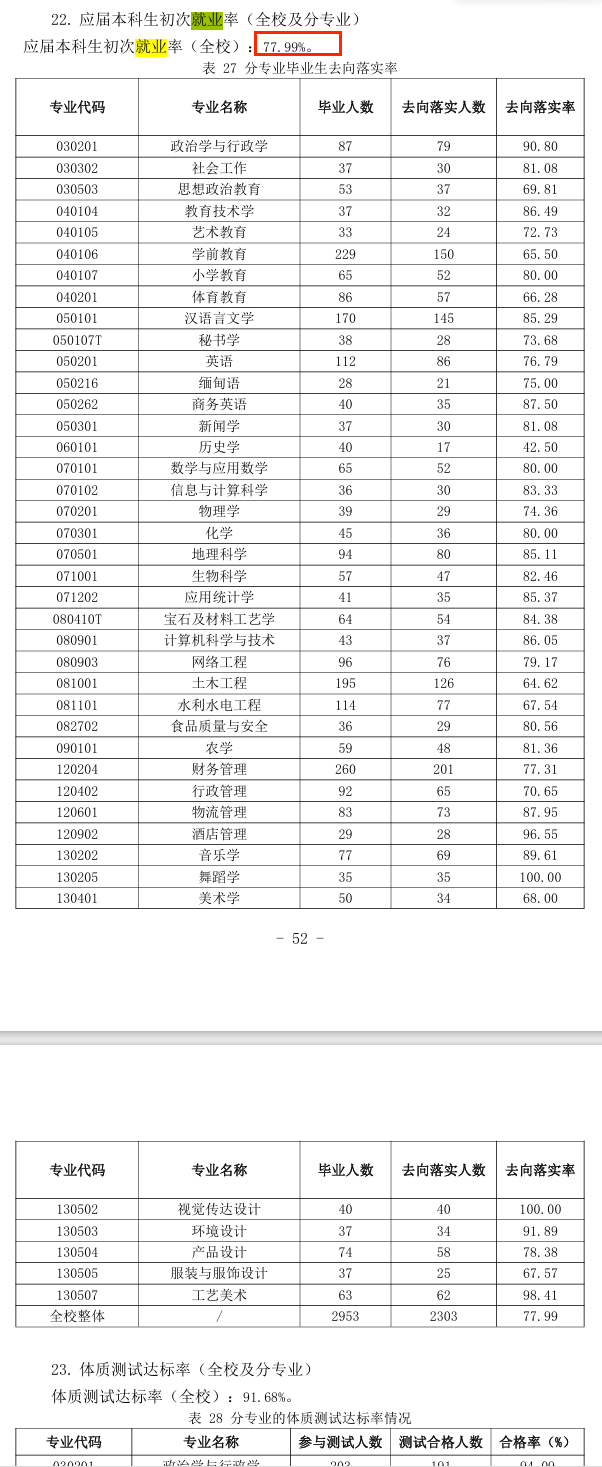 保山半岛在线注册就业率及就业前景怎么样