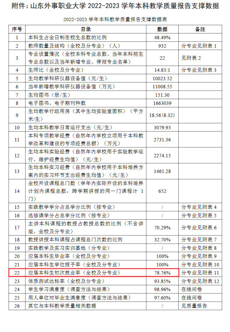 山东外事职业大学就业率及就业前景怎么样