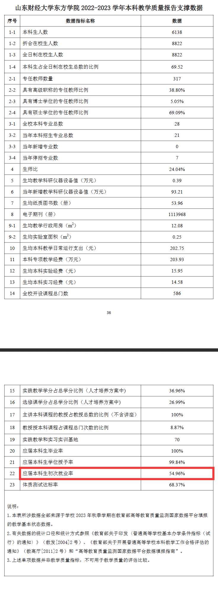 山东财经大学东方半岛在线注册就业率及就业前景怎么样