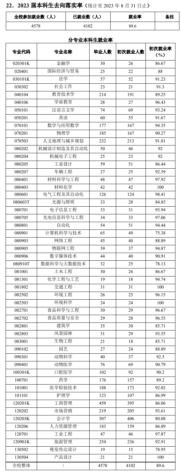 佛山科学技术学院就业率及就业前景怎么样