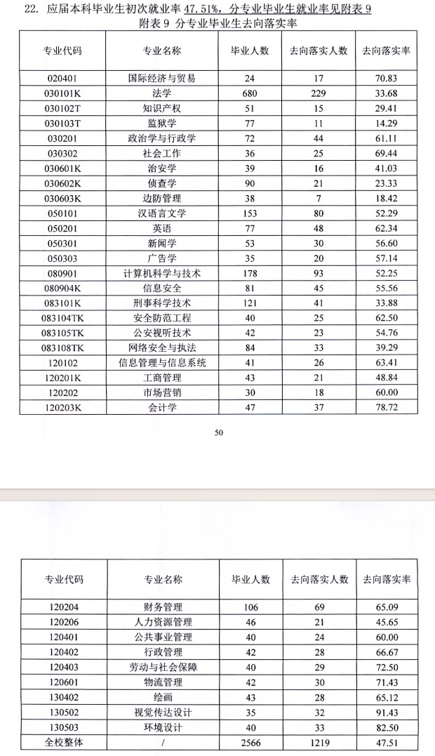 甘肅政法大學(xué)就業(yè)率及就業(yè)前景怎么樣