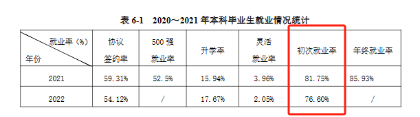 蘭州理工大學(xué)就業(yè)率及就業(yè)前景怎么樣