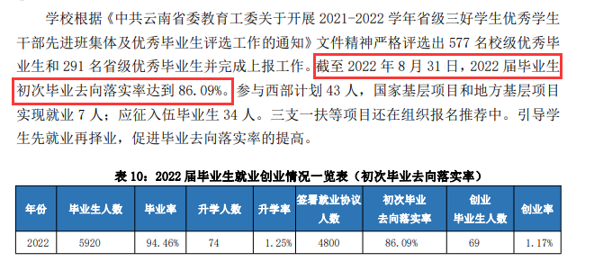 昆明城市学院就业率及就业前景怎么样