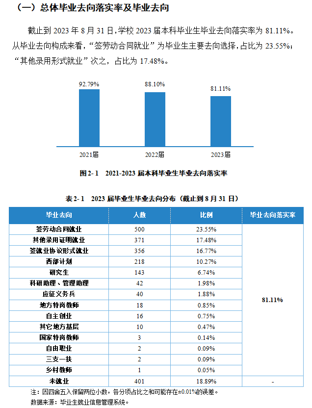 铜仁学院就业率及就业前景怎么样