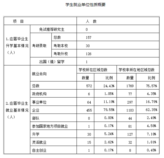 黔南民族师范学院就业率及就业前景怎么样