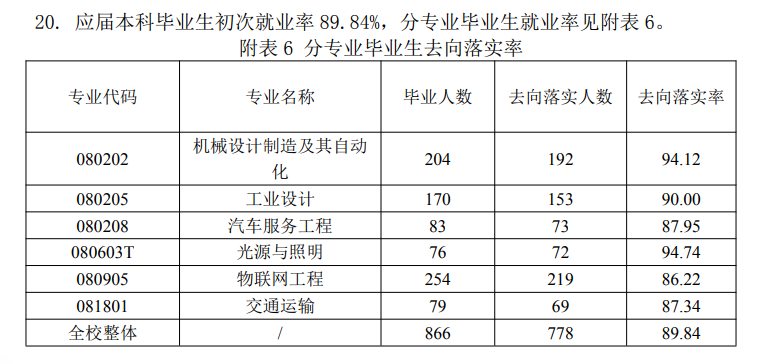 深圳技术大学就业率及就业前景怎么样