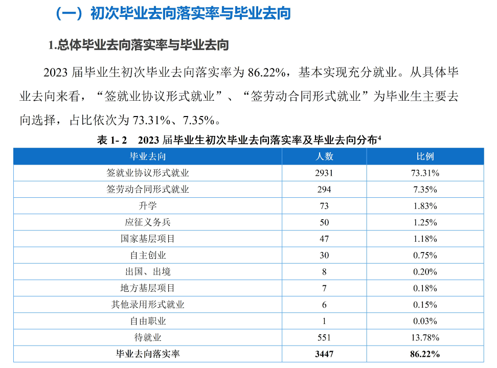 重庆工程学院就业率及就业前景怎么样