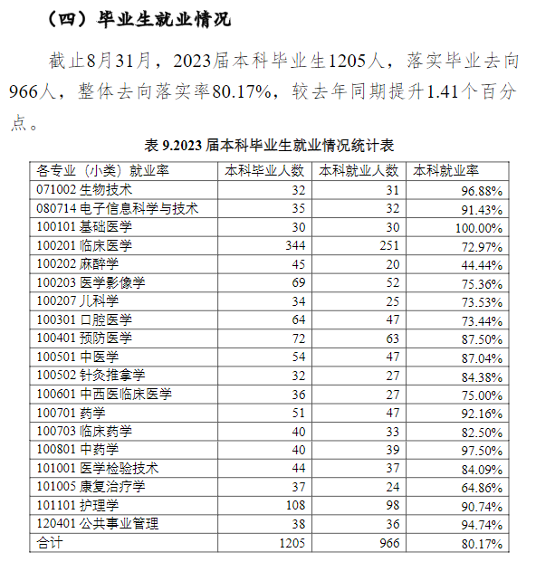 宁夏医科大学就业率及就业前景怎么样