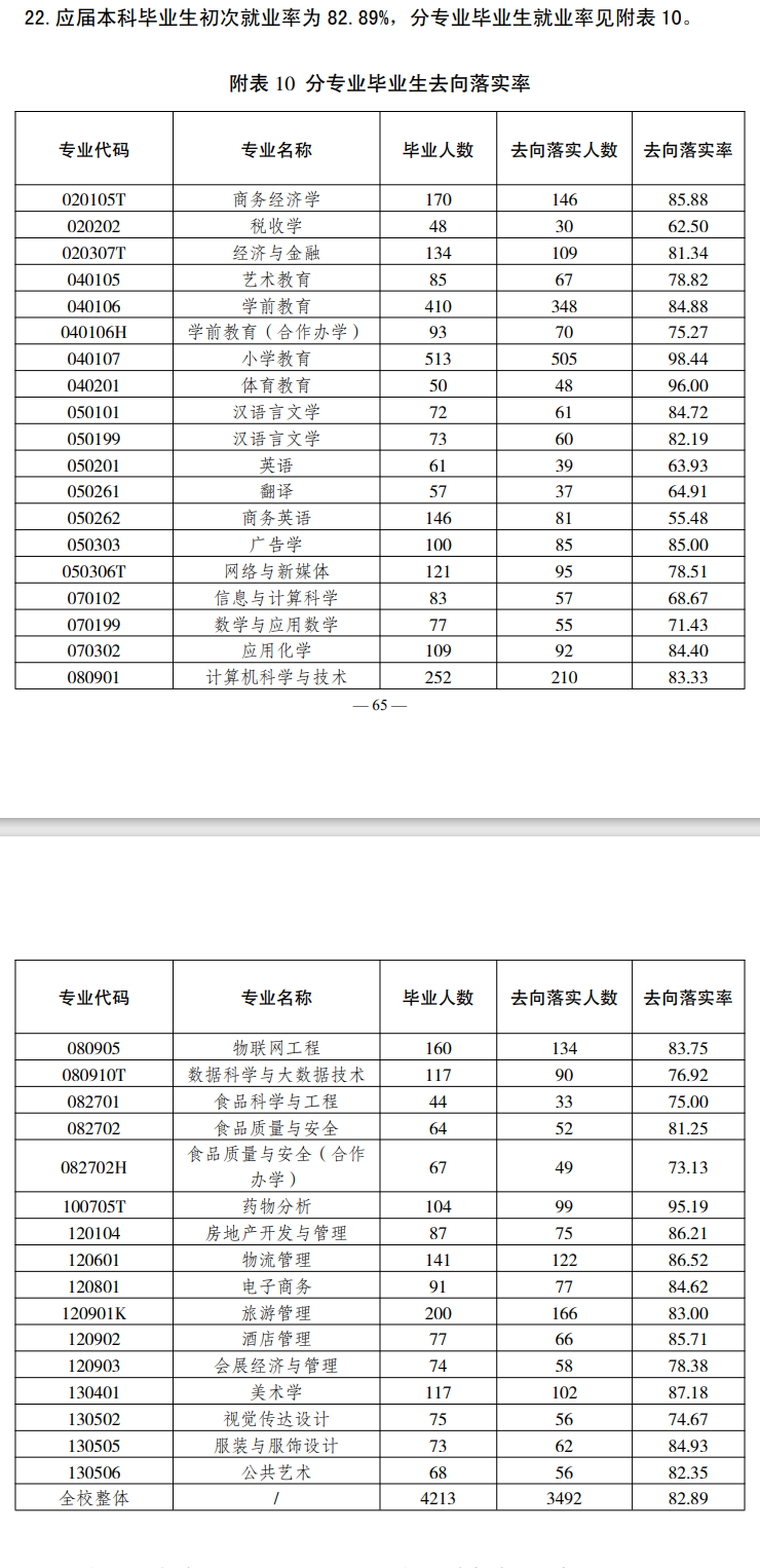 重庆第二师范学院就业率及就业前景怎么样