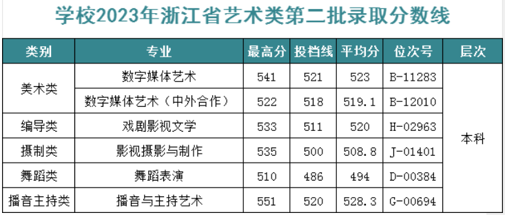 2023浙江越秀外国语学院艺术类录取分数线（含2021-2022历年）