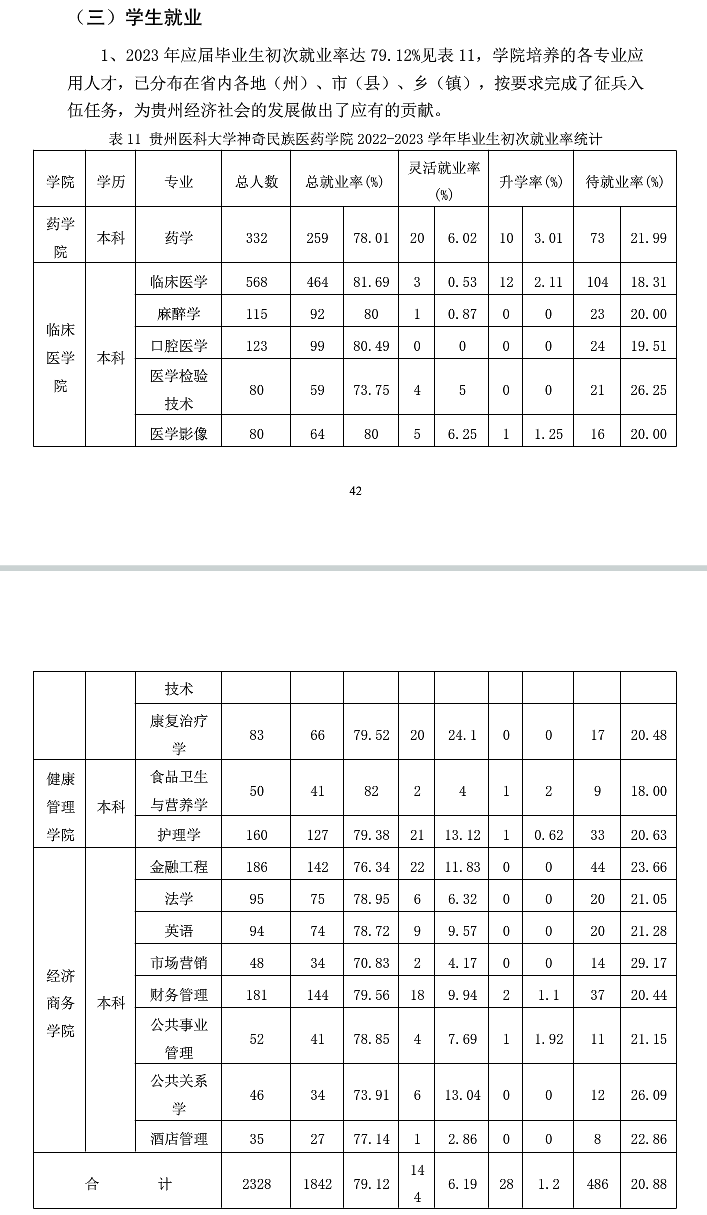 贵州医科大学神奇民族医药半岛在线注册就业率及就业前景怎么样