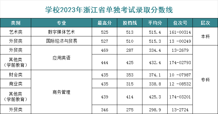 2023浙江越秀外国语学院单招录取分数线（含2021-2022历年）