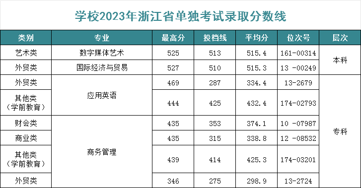 2023浙江越秀外国语半岛在线注册单招录取分数线（含2021-2022历年）