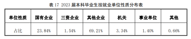 西安财经大学就业率及就业前景怎么样