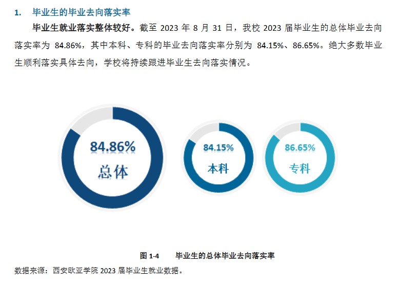 西安欧亚学院就业率及就业前景怎么样