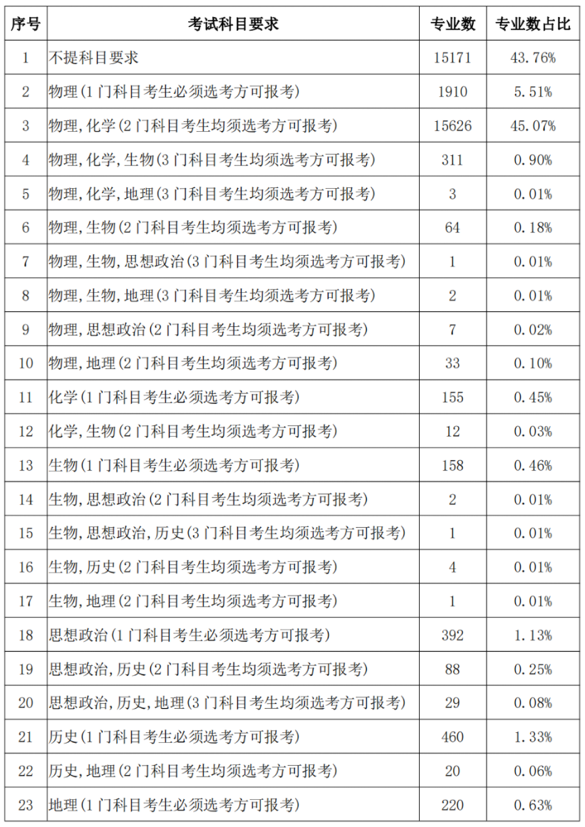 3+1+2选科组合专业覆盖率排名