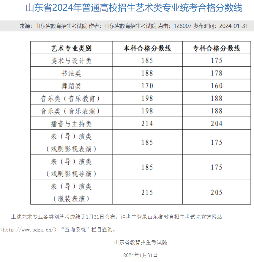 2024山东艺术统考合格分数线汇总（含2022-2023历年）