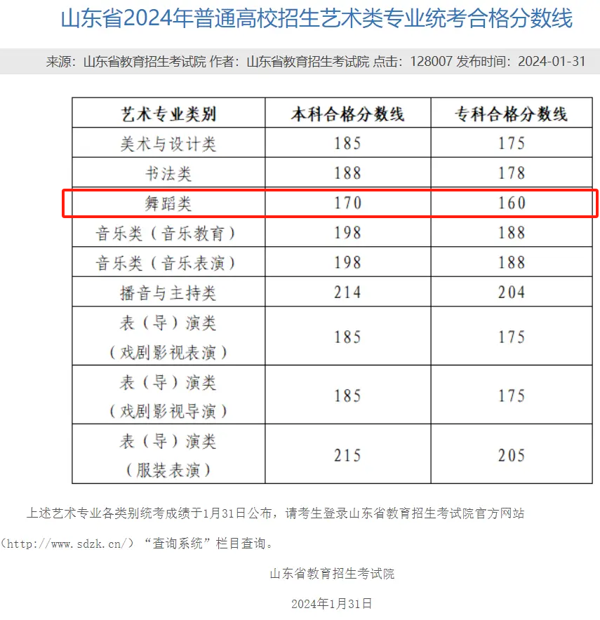 2024山东舞蹈统考合格分数线（含2021-2022历年）