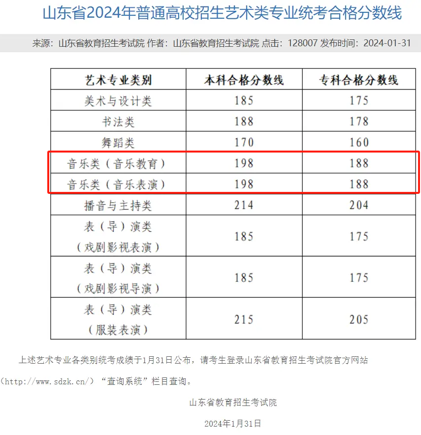 2024山东音乐统考合格分数线（含2022-2023历年）