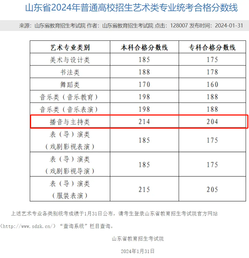 2024山东播音与主持统考合格分数线（含2022-2023历年）