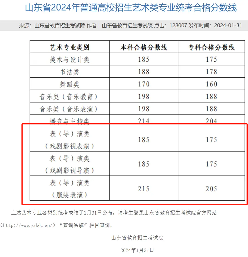 2024山东表（导）演统考合格分数线（含2023年）