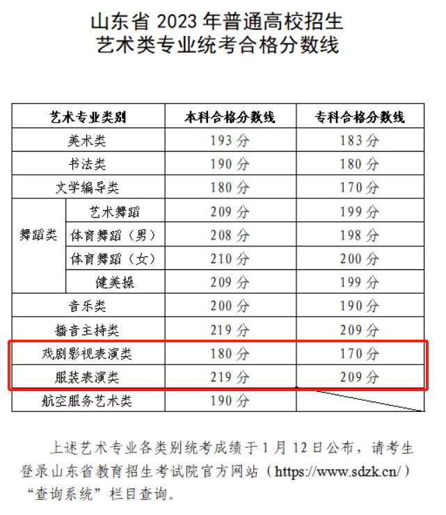 2024山东表（导）演统考合格分数线（含2023年）