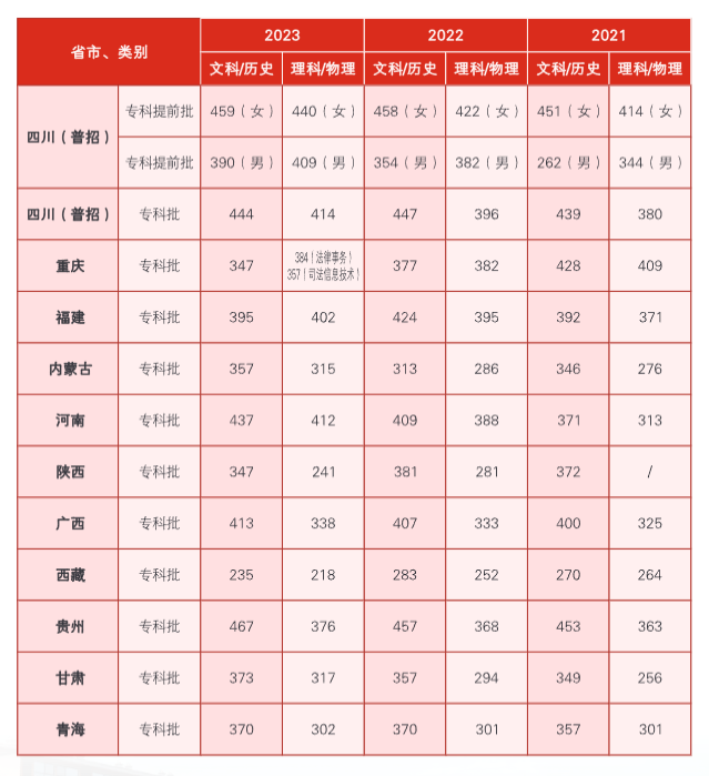 2023四川司法警官职业学院录取分数线（含2021-2022历年）