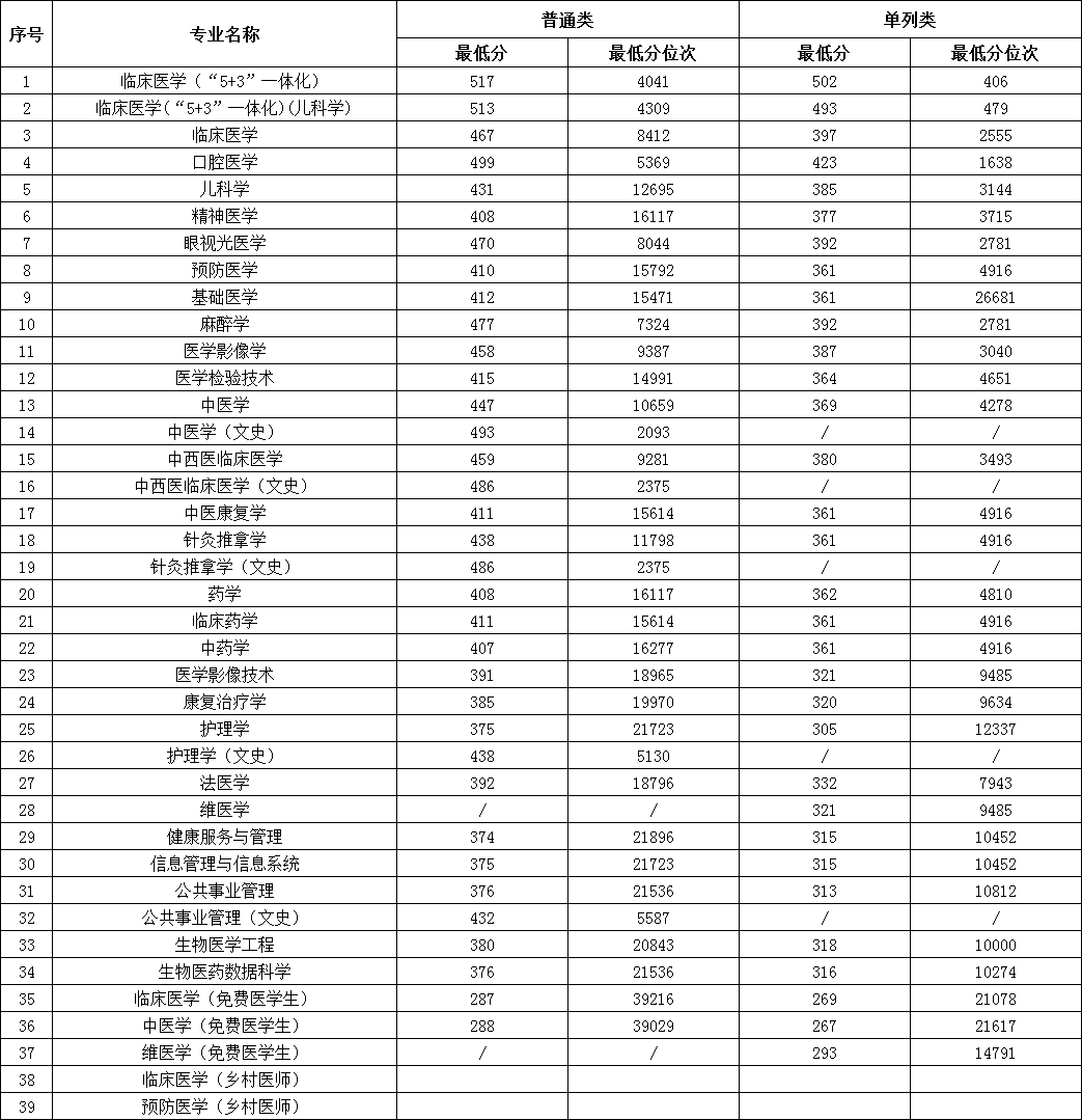 2023新疆医科大学录取分数线（含2021-2022历年）