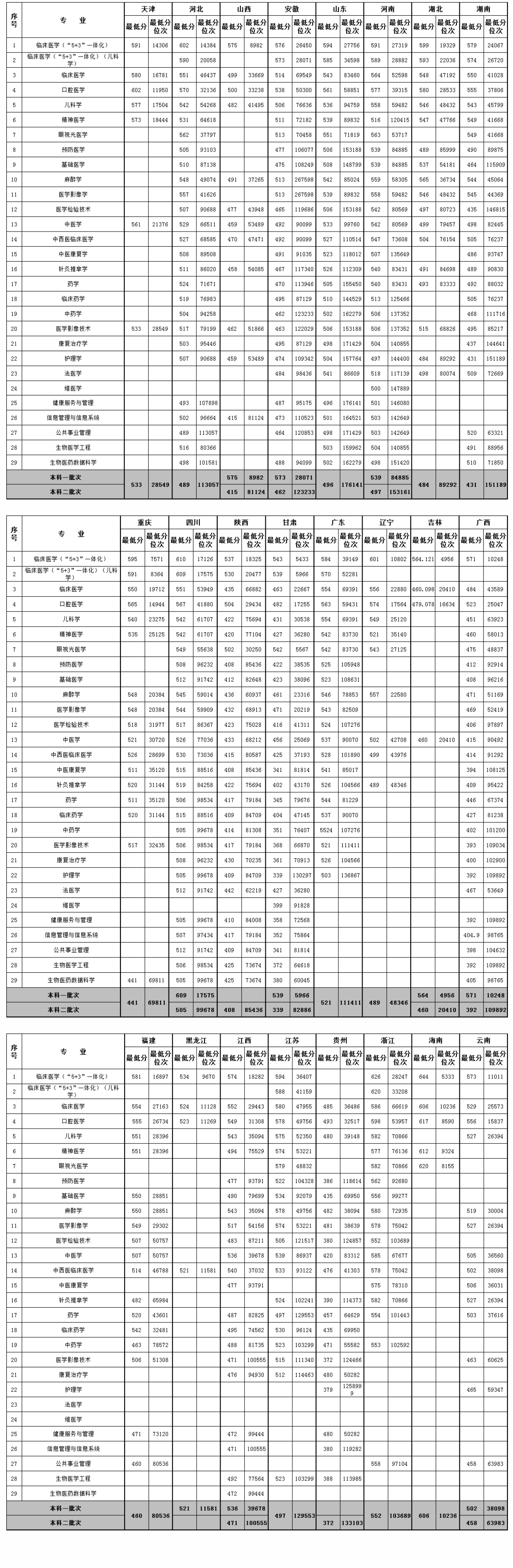 2023新疆医科大学录取分数线（含2021-2022历年）