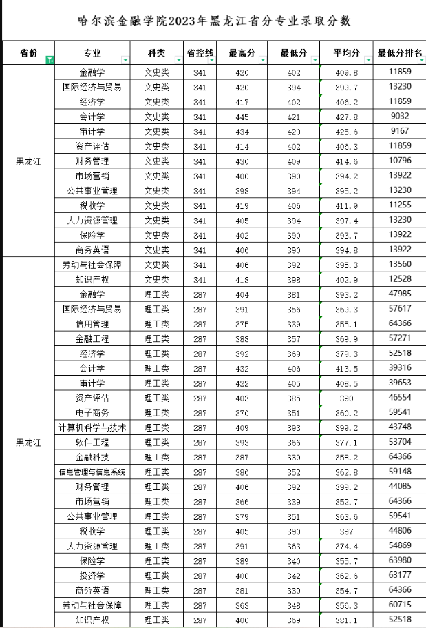 2023哈尔滨金融学院录取分数线（含2021-2022历年）