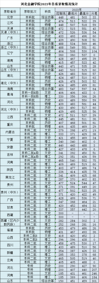 2023河北金融学院录取分数线（含2021-2022历年）