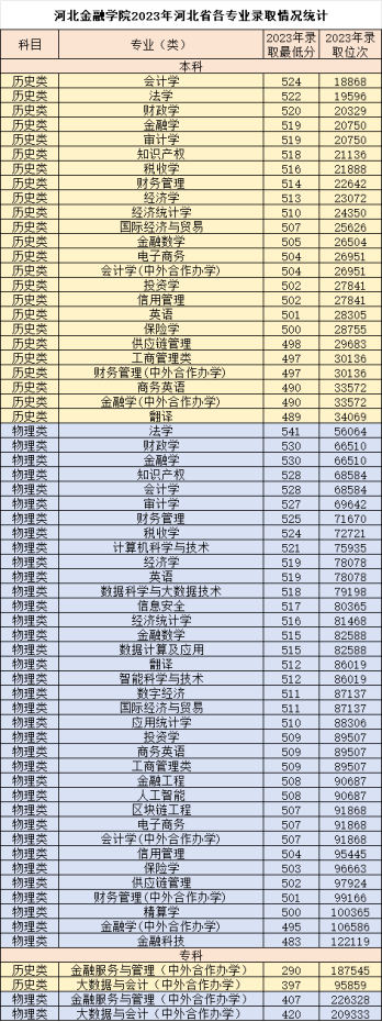 2023河北金融学院录取分数线（含2021-2022历年）