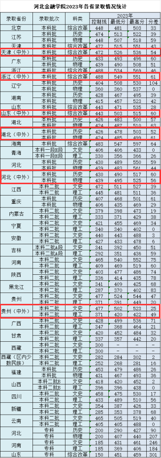 2023河北金融学院中外合作办学分数线（含2021-2022历年）