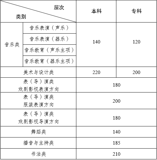 2024云南艺术统考合格分数线汇总（含2022-2023历年）