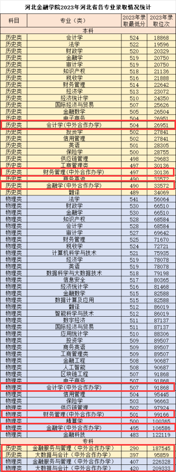 2023河北金融学院中外合作办学分数线（含2021-2022历年）