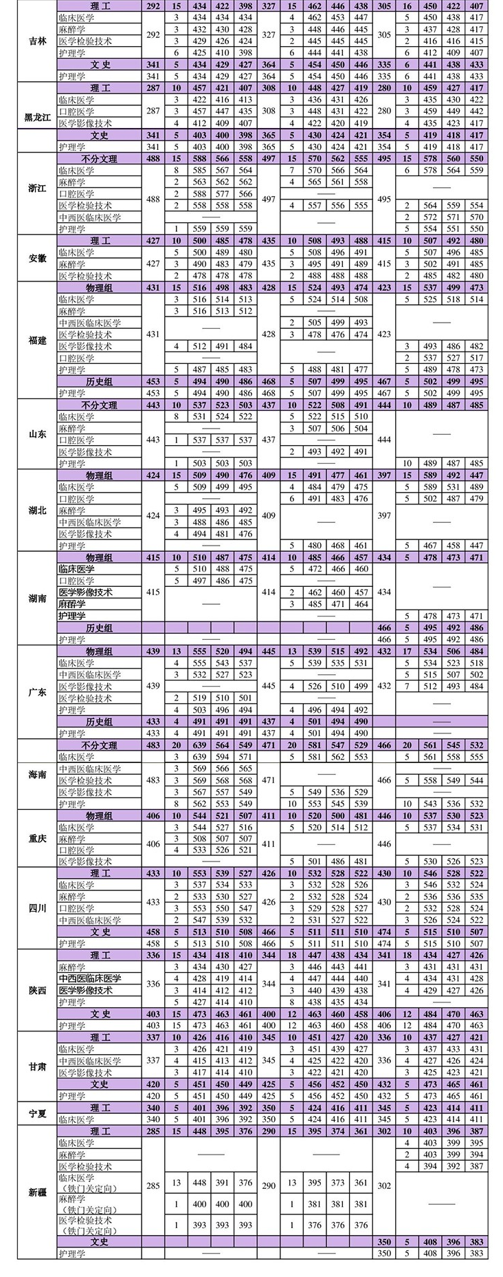 2023河北医科大学临床学院录取分数线（含2021-2022历年）