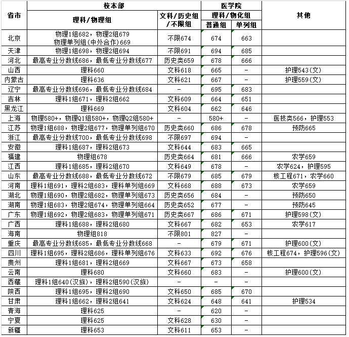 2023上海交通大学录取分数线（含2021-2022历年）