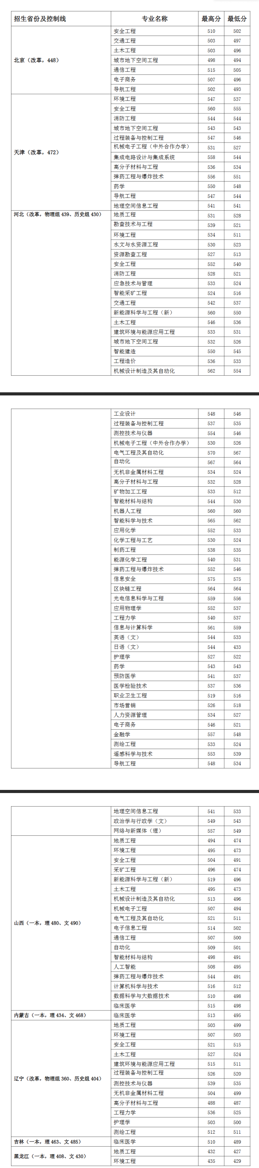 2023安徽理工大学录取分数线（含2021-2022历年）