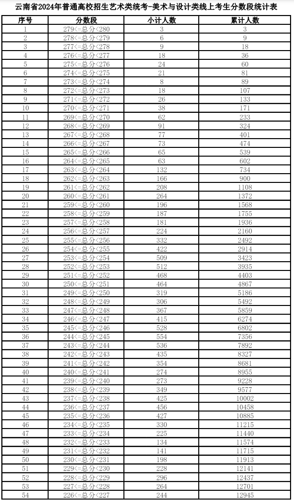 2024云南美术与设计统考一分一段表（含2022-2023历年）