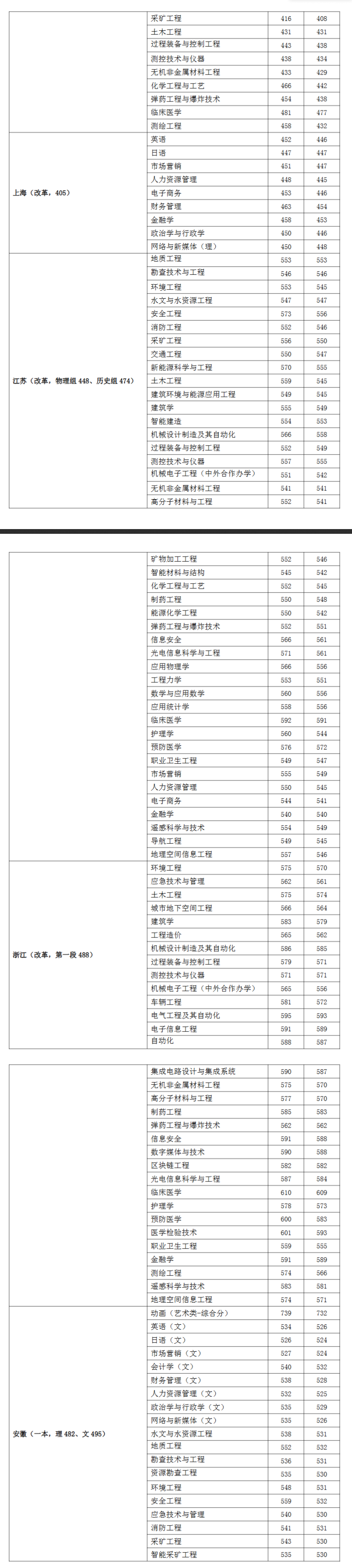 2023安徽理工大学录取分数线（含2021-2022历年）