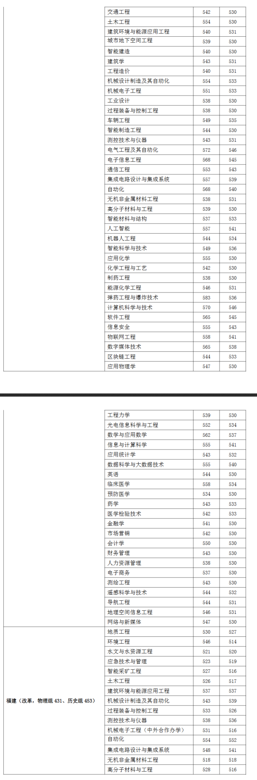 2023安徽理工大学录取分数线（含2021-2022历年）