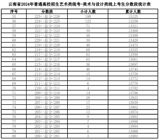 2025云南美术与设计统考一分一段表（含2023-2024历年）