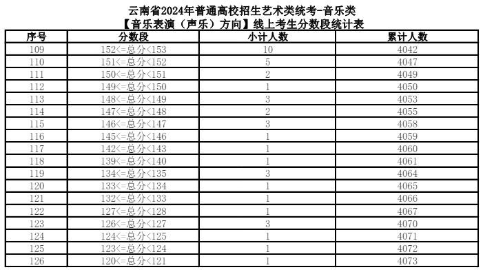 2024云南音乐统考一分一段表