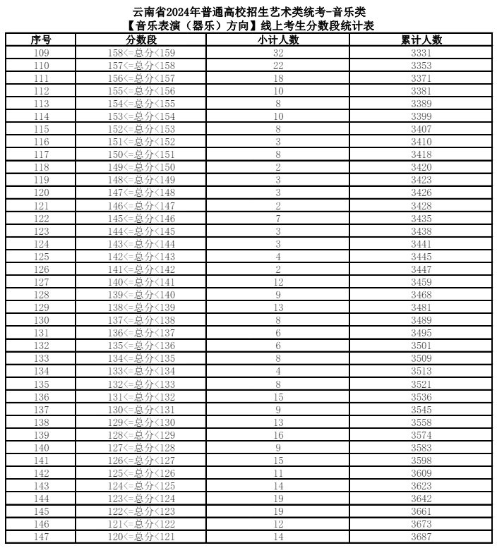 2024云南音乐统考一分一段表