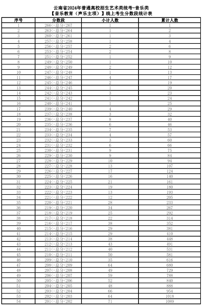 2024云南音乐统考一分一段表