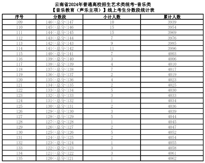 2024云南音乐统考一分一段表