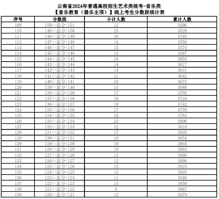 2024云南音乐统考一分一段表