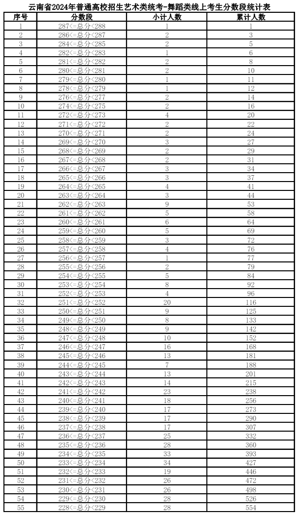 2024云南舞蹈统考一分一段表（含2022-2023历年）