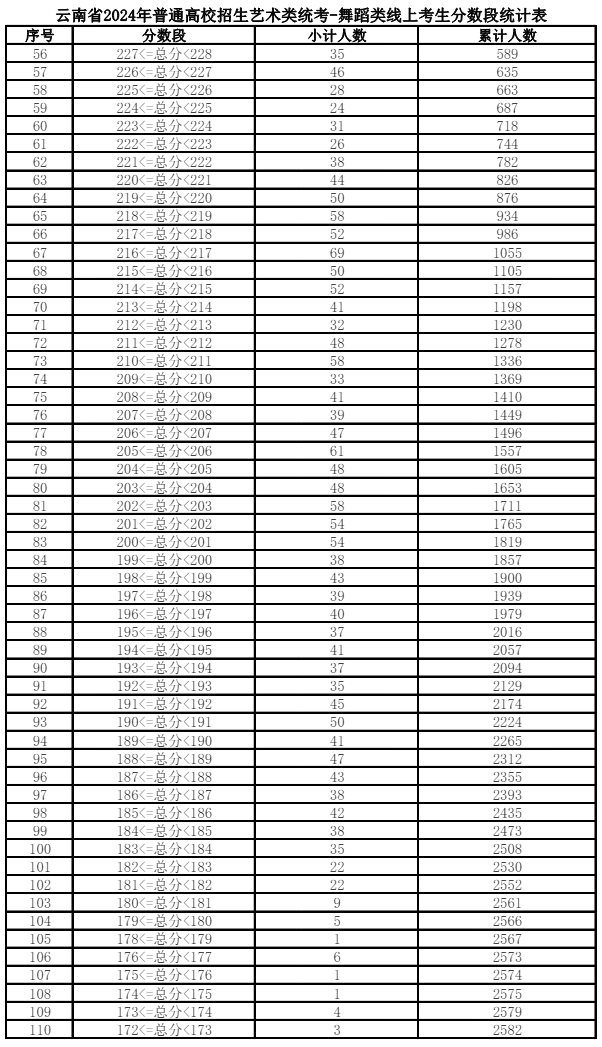 2025云南舞蹈统考一分一段表（含2023-2024历年）