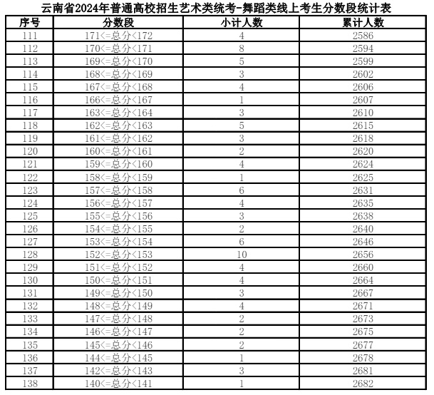 2024云南舞蹈统考一分一段表（含2022-2023历年）